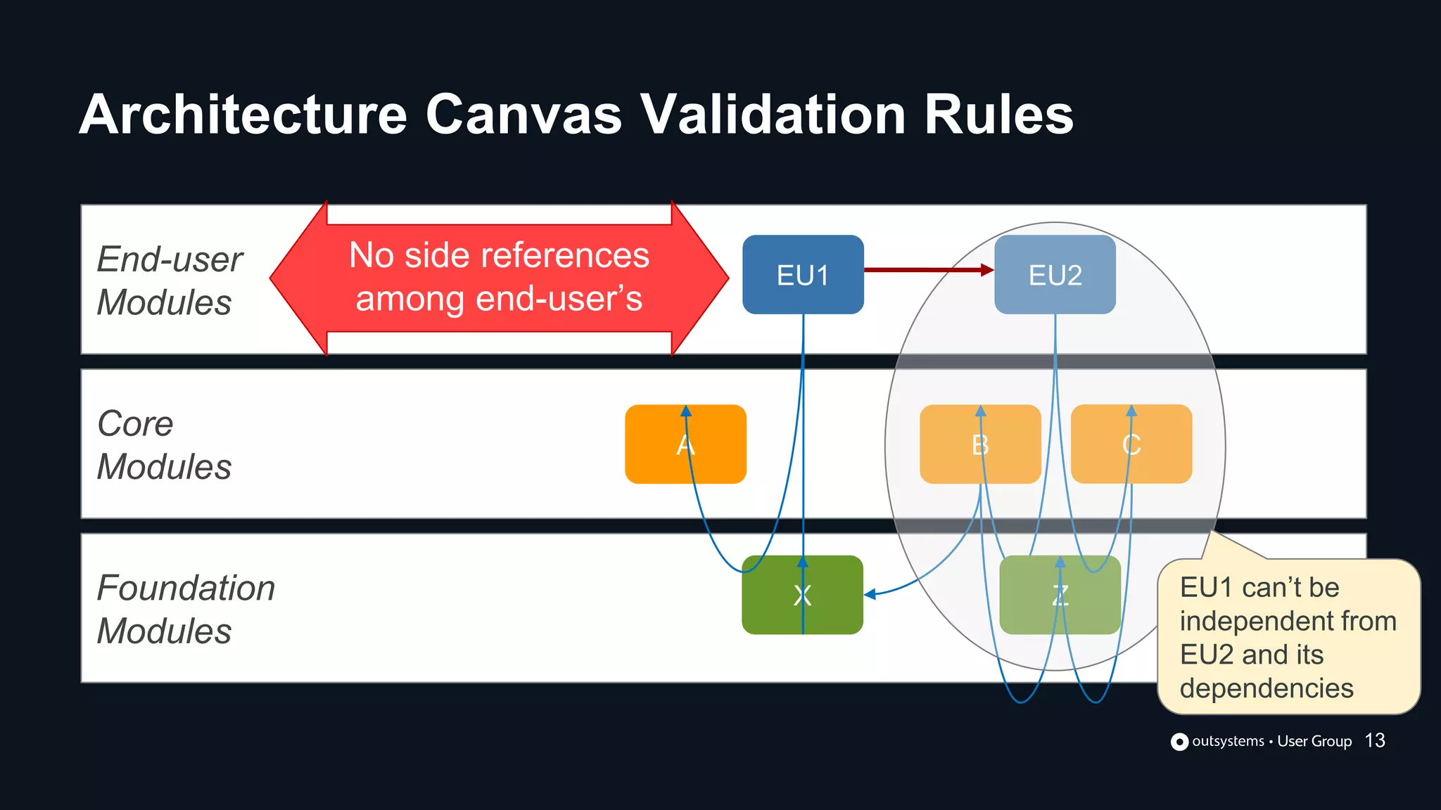 End-user
Modules
Foundation
Modules
Core
Modules
B
EU1
A
X
EU2
C
Z
No side references
among end-user’s
Architecture Canvas Validation Rules
EU1 can’t be
independent from
EU2 and its
dependencies
13
 