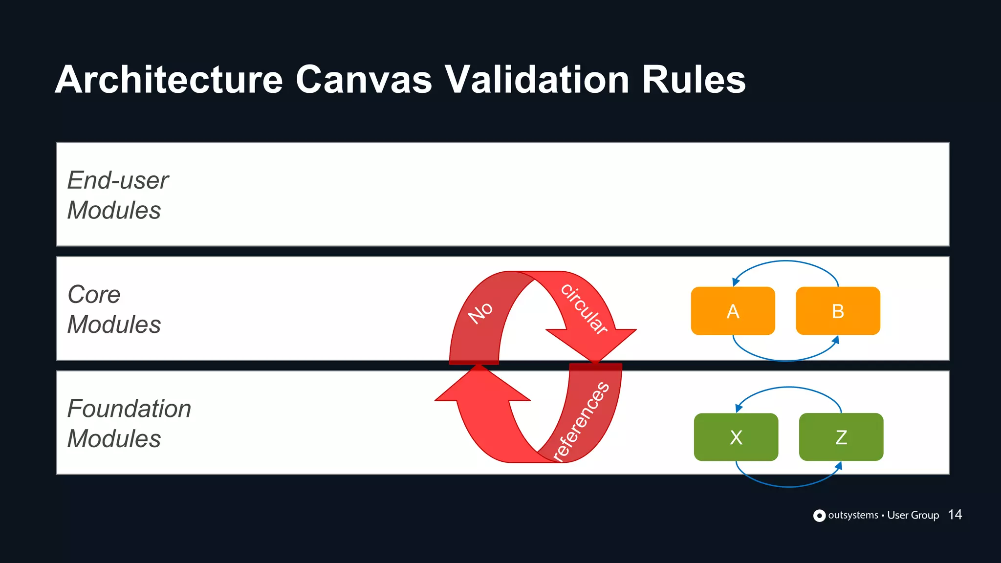 End-user
Modules
Foundation
Modules
Core
Modules
A B
X Z
Architecture Canvas Validation Rules
14
 