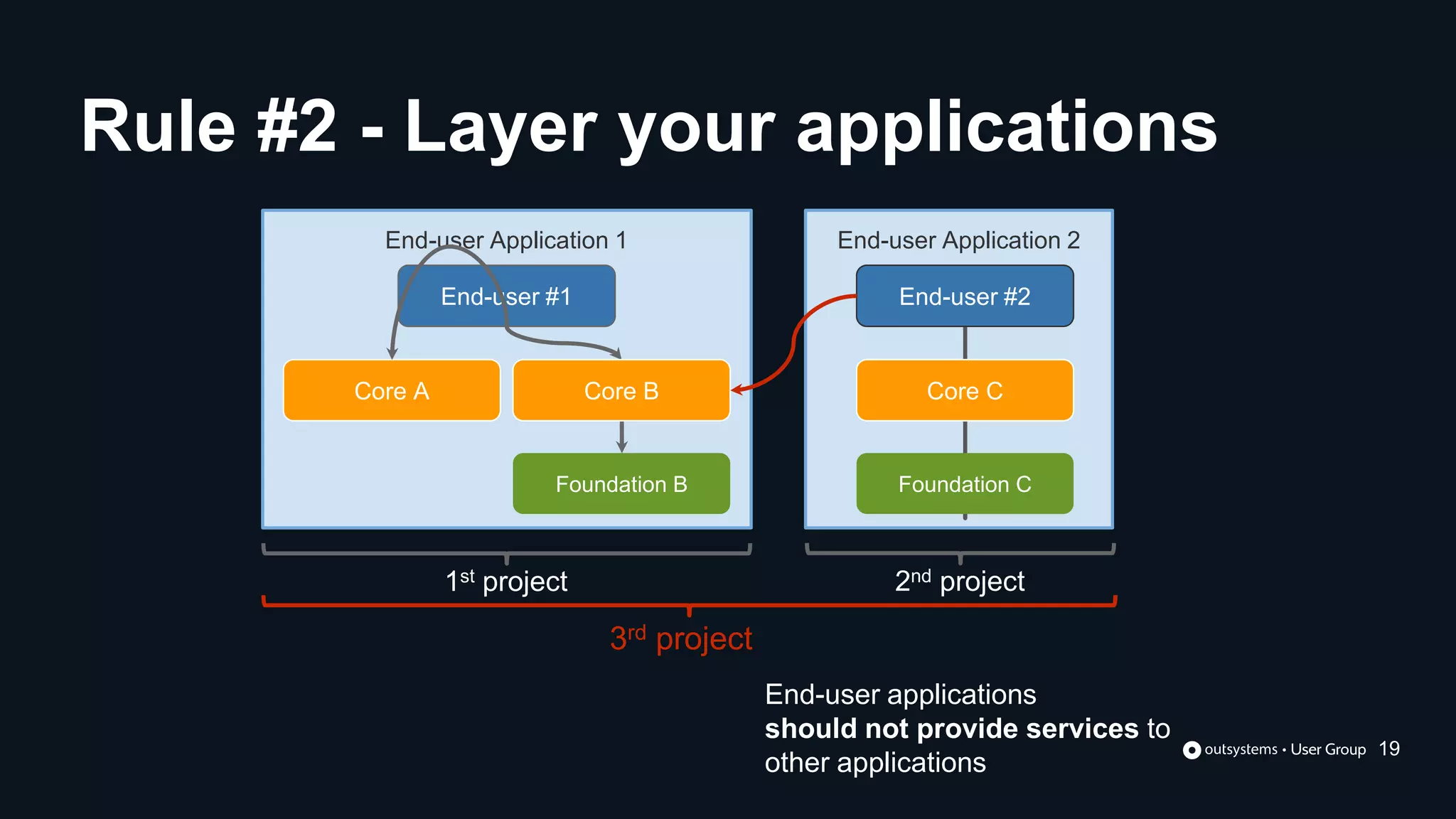 End-user Application 2
End-user Application 1
End-user #1
Core A Core B
Foundation B
1st project
End-user #2
Core C
Foundation C
2nd project
3rd project
Rule #2 - Layer your applications
19
End-user applications
should not provide services to
other applications
 