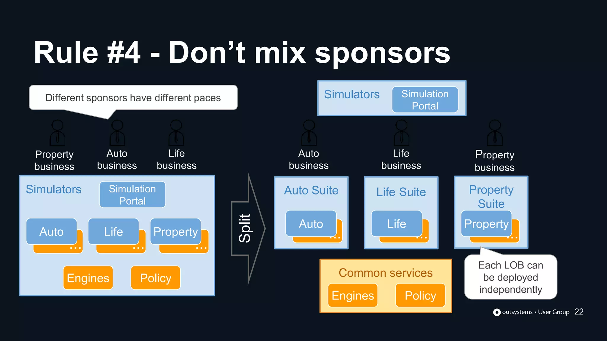 Simulators Simulation
Portal
... ... ...
Auto Life Property
Engines Policy
Property
business
Auto
business
Life
business
Different sponsors have different paces
Split
Common services
Life Suite Property
Suite
Auto Suite
Simulators Simulation
Portal
... ... ...
Auto Life Property
Engines Policy
Property
business
Auto
business
Life
business
Each LOB can
be deployed
independently
Rule #4 - Don’t mix sponsors
22
 