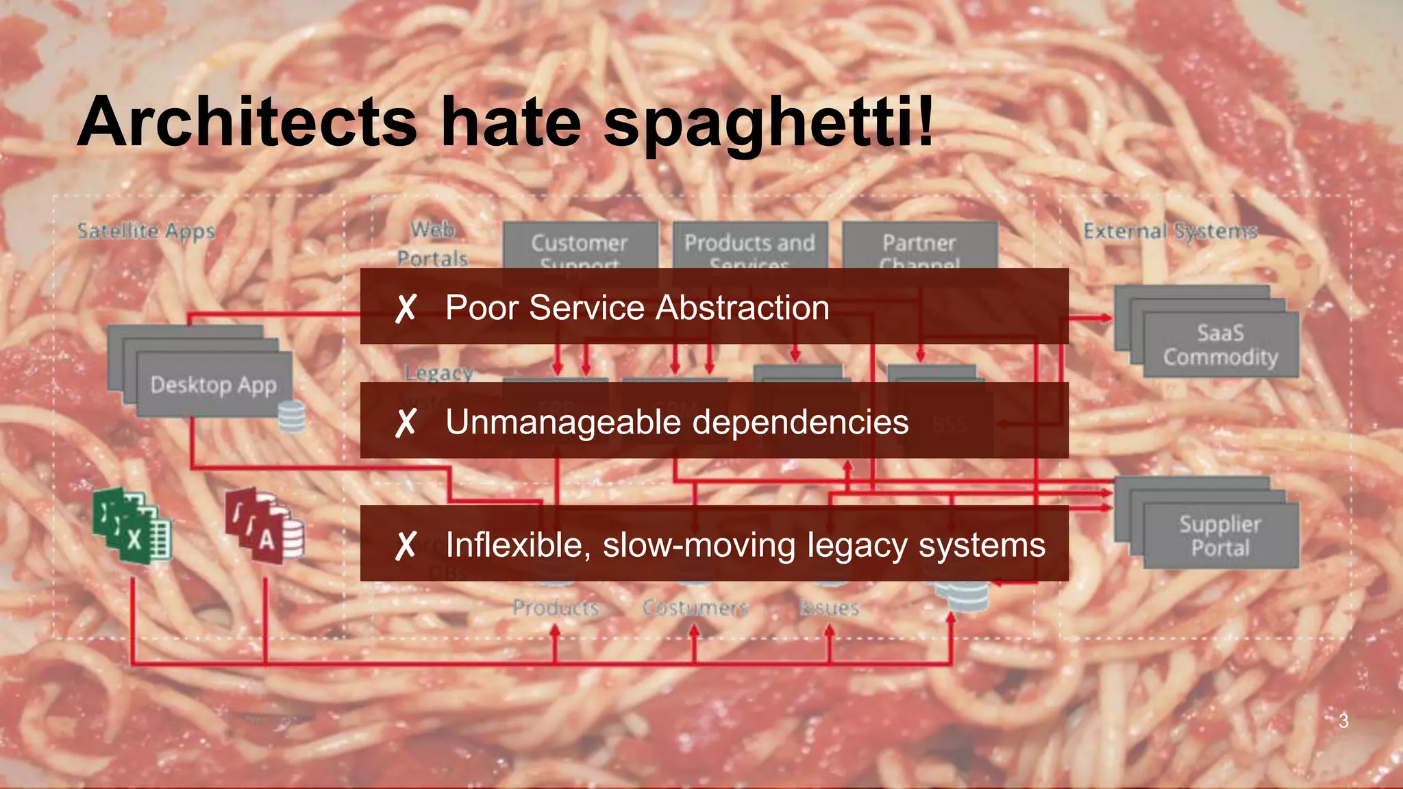✘ Poor Service Abstraction
✘ Unmanageable dependencies
✘ Inflexible, slow-moving legacy systems
3
Architects hate spaghetti!
 