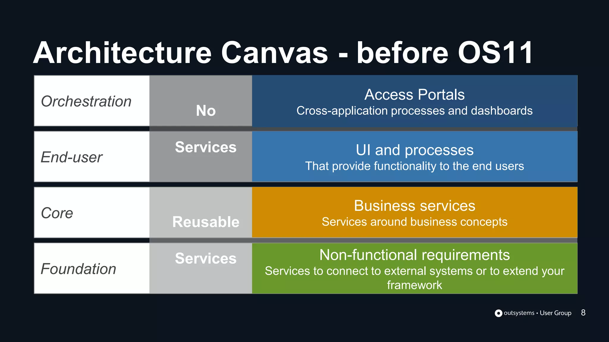 Orchestration
End-user
Foundation
Core
Non-functional requirements
Services to connect to external systems or to extend your
framework
Reusable
Services
Business services
Services around business concepts
No
Services UI and processes
That provide functionality to the end users
Access Portals
Cross-application processes and dashboards
Architecture Canvas - before OS11
8
 