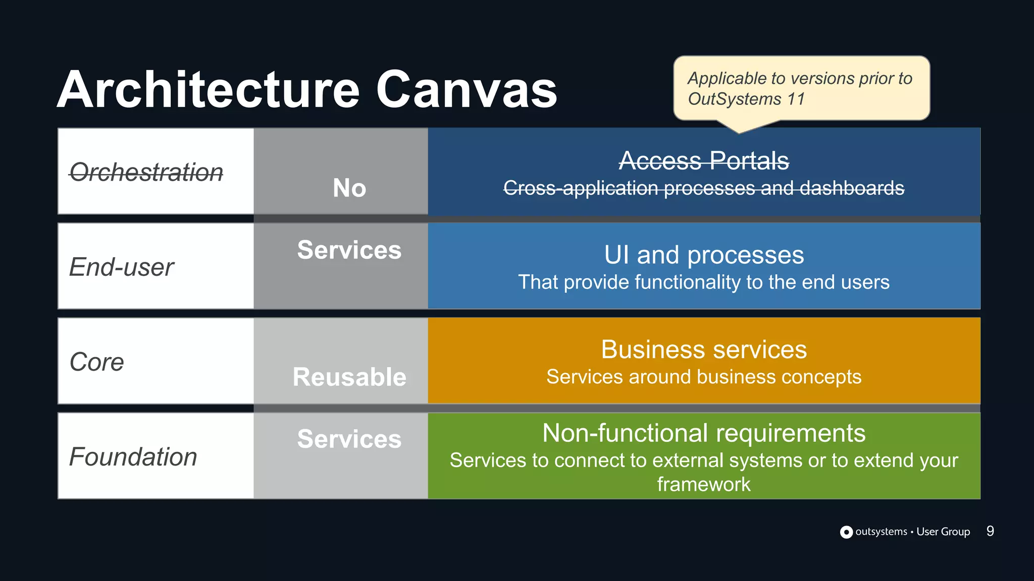Orchestration
End-user
Foundation
Core
Non-functional requirements
Services to connect to external systems or to extend your
framework
Reusable
Services
Business services
Services around business concepts
No
Services UI and processes
That provide functionality to the end users
Access Portals
Cross-application processes and dashboards
Architecture Canvas
9
Applicable to versions prior to
OutSystems 11
 