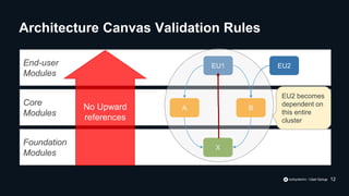 End-user
Modules
Foundation
Modules
Core
Modules
B
EU1
A
X
EU2
No Upward
references
Architecture Canvas Validation Rules
EU2 becomes
dependent on
this entire
cluster
12
 