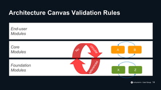 End-user
Modules
Foundation
Modules
Core
Modules
A B
X Z
Architecture Canvas Validation Rules
14
 