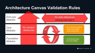 End-user
Modules
Foundation
Modules
Core
Modules
• No Front-end screens
• Read-only entities
(write using APIs)
• No Business logic
• No core entities
No Upward
references
No side references
among end-user’s
Architecture Canvas Validation Rules
15
 