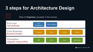 End-User
Foundation
Core Business
End-User
User processes
Foundation
Integration needs & NFRs
Core Business
Business concepts
Step 2) Organize concepts in the canvas
Claim handling
User
Management
ERP CRM Audit
Customer Claim Contract Product
Style Guide
3 steps for Architecture Design
26
 