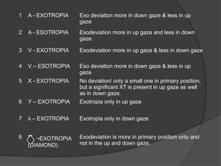 1 A - EXOTROPIA Exo deviation more in down gaze & less in up
gaze
2 A - ESOTROPIA Esodeviation more in up gaze and less in down
gaze
3 V - EXOTROPIA Exodeviation more in up gaze & less in down gaze
4 V – ESOTROPIA Eso deviation more in down gaze & less in up
gaze
5 X - EXOTROPIA No deviation/ only a small one in primary position,
but a significant XT is present in up gaze as well
as in down gaze.
6 Y – EXOTROPIA Exotropia only in up gaze
7 λ – EXOTROPIA Exotropia only in down gaze
8 E -EXOTROPIA
(DIAMOND)
Exodeviation is more in primary position only and
not in the up and down gaze.
 