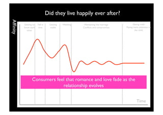 Afﬁnity
                          Did they live happily ever after?
           Getting to   Fall in     Getting   Wedding
      Maintaining the marriage
         Having child
           know each     love
      stable
                Conﬂicts and compromises
    Paying more attention to
             other
                                                                             the child




                  Consumers feel that romance and love fade as the
                               relationship evolves


                                                                                                 Time
                                                         15
 