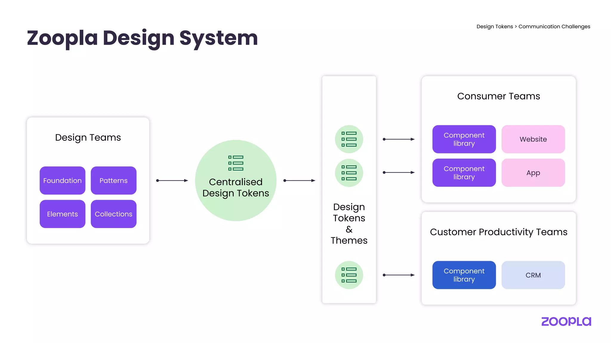 Zoopla Design System
Design Tokens > Communication Challenges
Foundation Patterns
Elements Collections
Design Teams
Consumer Teams
Component
library
Website
Component
library
App
Customer Productivity Teams
Component
library
CRM
Centralised
Design Tokens
Design
Tokens
&
Themes
 