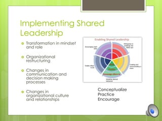 Implementing Shared 
Leadership 
 Transformation in mindset 
and role 
 Organizational 
restructuring 
 Changes in 
communication and 
decision making 
processes 
 Changes in 
organizational culture 
and relationships 
Conceptualize 
Practice 
Encourage 
 