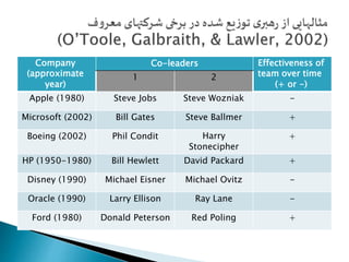 Effectiveness of 
team over time 
(+ or -) 
Company Co-leaders 
(approximate 
year) 
1 2 
Apple (1980) Steve Jobs Steve Wozniak - 
Microsoft (2002) Bill Gates Steve Ballmer + 
Harry + 
Stonecipher 
Boeing (2002) Phil Condit 
HP (1950-1980) Bill Hewlett David Packard + 
Disney (1990) Michael Eisner Michael Ovitz - 
Oracle (1990) Larry Ellison Ray Lane - 
Ford (1980) Donald Peterson Red Poling + 
 