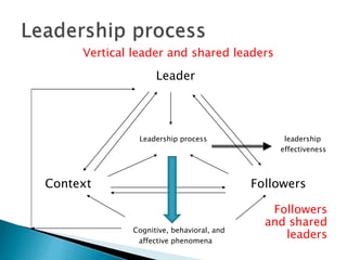 Vertical leader and shared leaders 
Leader 
Leadership process leadership 
effectiveness 
Context Followers 
Cognitive, behavioral, and 
affective phenomena 
Followers 
and shared 
leaders 
 