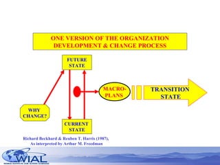 Richard Beckhard & Reuben T. Harris (1987),  As interpreted by Arthur M. Freedman FUTURE STATE TRANSITION  STATE MACRO- PLANS   WHY  CHANGE? CURRENT  STATE ONE VERSION OF THE ORGANIZATION DEVELOPMENT & CHANGE PROCESS 