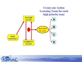 FUTURE STATE MACRO- PLANS   WHY  CHANGE? CURRENT  STATE A C B D Create one Action Learning Team for each high priority issue 