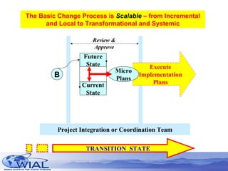 B Future State Current State Review & Approve Execute Implementation Plans TRANSITION  STATE Project Integration or Coordination Team Micro Plans The Basic Change Process is  Scalable  – from Incremental and Local to Transformational and Systemic 