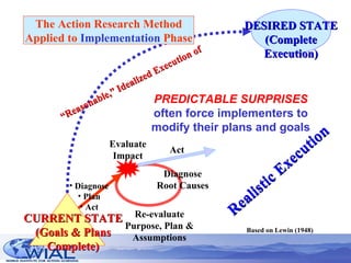 Realistic Execution Based on Lewin (1948) Re-evaluate Purpose, Plan & Assumptions Diagnose Plan Act CURRENT STATE (Goals & Plans Complete) “ Reasonable,” Idealized Execution of DESIRED STATE (Complete Execution) The Action Research Method Applied to  Implementation  Phase Evaluate Impact Diagnose Root Causes PREDICTABLE SURPRISES   often force implementers to modify their plans and goals Act 