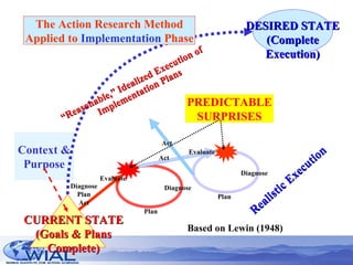 PREDICTABLE SURPRISES Realistic Execution Based on Lewin (1948) Context & Purpose Diagnose Act Evaluate Plan Plan Evaluate Act Diagnose Diagnose Plan Act CURRENT STATE (Goals & Plans Complete) “ Reasonable,” Idealized Execution of Implementation Plans DESIRED STATE (Complete Execution) The Action Research Method Applied to  Implementation  Phase 