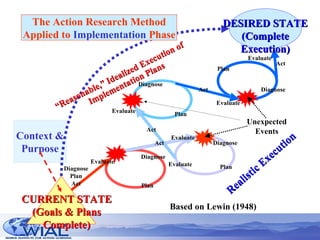 Unexpected Events Realistic Execution Based on Lewin (1948) Context & Purpose Diagnose Act Evaluate Plan Plan Evaluate Evaluate Act Evaluate Plan Evaluate Diagnose Diagnose Act Act Diagnose Plan Evaluate Diagnose Plan Act CURRENT STATE (Goals & Plans Complete) “ Reasonable,” Idealized Execution of Implementation Plans DESIRED STATE (Complete Execution) The Action Research Method Applied to  Implementation  Phase 