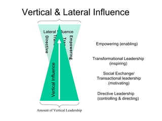 Vertical Influence Vertical & Lateral Influence Directive Transactional Transformational Empowering Lateral Influence Directive Leadership (controlling & directing) Social Exchange/ Transactional leadership (motivating) Transformational Leadership (inspiring) Empowering (enabling) Amount of Vertical Leadership Vertical Influence 