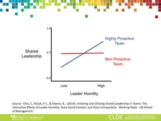 Shared Leadership in Teams: Expanding Traditional Approaches to ...
