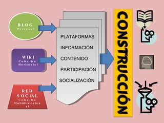 BLOG  Personal WIKI Colectiva  Horizontal PLATAFORMAS INFORMACIÓN CONTENIDO PARTICIPACIÓN SOCIALIZACIÓN RED SOCIAL Colectiva Multidireccional 