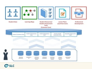 Student	
  Data	
                            Learning	
  Maps	
                           Student	
  Resources/	
                              Lesson	
  Plans	
                              Professional	
  
                                                                                          Student	
  Assessment	
                            (Common	
  Core)	
                               Development	
  
                                                                                                Tools	
  
                                                                                            (Common	
  Core)	
  



                                                Student	
  Achievement	
                  Student	
  Biographical	
               Teacher	
  &	
  Staﬀ	
              Educa0on	
  Organiza0on	
  
        Student	
  Enrollment	
  Data	
  
                                                           Data	
                                 Data	
                          Associa0on	
  Data	
                       Data	
  




                         State	
  Data	
        State/District	
  	
     LEA/School	
            LEA/School	
           LEA/School	
            Educator	
             Local	
  Iden0ty	
  
                         Warehouse	
                 SIS	
               Assessment	
            Gradebooks	
           Instruc0on	
            &	
  Staﬀ	
  HR	
        Directory	
  
                                                                          Systems	
                                      Products	
              Systems	
  
 