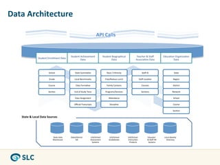 Data	
  Architecture	
  

                                                                                                     API	
  Calls	
  


                                                            Student	
  Achievement	
                           Student	
  Biographical	
                  Teacher	
  &	
  Staﬀ	
                     Educa0on	
  Organiza0on	
  
                      Student	
  Enrollment	
  Data	
  
                                                                       Data	
                                          Data	
                             Associa0on	
  Data	
                              Data	
  



                                   School	
                        State	
  Summa0ve	
                             Race	
  /	
  Ethnicity	
                          Staﬀ	
  ID	
                                    State	
  

                                   Grade	
                        Local	
  Benchmarks	
                          Free/Reduce	
  Lunch	
                          Staﬀ	
  Loca0on	
                                  Region	
  

                                   Course	
                         Class	
  Forma0ve	
                            Family	
  Contacts	
                             Courses	
                                      District	
  

                                  Sec0on	
                        End	
  of	
  Study	
  Tests	
                   Programs/Services	
                               Sec0ons	
                                     Network	
  

                                                                   Class	
  Assignment	
                              A9endance	
                                                                                   School	
  

                                                                  Oﬃcial	
  Transcripts	
                              Discipline	
                                                                                 Course	
  

                                                                                                                                                                                                                   Sec0on	
  

    State	
  &	
  Local	
  Data	
  Sources	
  




                                        State	
  Data	
     State/District	
  	
              LEA/School	
            LEA/School	
              LEA/School	
                   Educator	
             Local	
  Iden0ty	
  
                                        Warehouse	
              SIS	
                        Assessment	
            Gradebooks	
              Instruc0on	
                   &	
  Staﬀ	
  HR	
        Directory	
  
                                                                                               Systems	
                                         Products	
                     Systems	
  
 