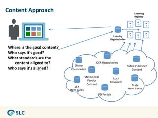 Content	
  Approach	
                                                                                                                          Learning	
  	
  
                                                                                                                                               Registry	
  

                                                                                                                                                   LR
                                                                                                                                      LR            2	
           LR
                                                                                                                                       1	
                         3	
  



                                                                                                                                      LR                          LR
                                                                                                                                                   LR
                                                                                                              Learning	
               4	
  
                                                                                                                                                    5	
  
                                                                                                                                                                   n	
  

                                                                                                            Registry	
  Index	
  


 Where	
  is	
  the	
  good	
  content?	
  
 Who	
  says	
  it’s	
  good?	
  
 What	
  standards	
  are	
  the	
  
 	
  	
  	
  	
  	
  	
  	
  content	
  aligned	
  to?	
                                    OER	
  Repositories	
  
                                                                Online	
                                                            Public	
  Publisher	
  
 Who	
  says	
  it’s	
  aligned?	
                            Courseware	
                                                             Content	
  

                                                                                 State/Local	
                Local	
  
                                                                                   Vendor	
                 Resources	
  
                                                                                   Content	
                                            State	
  	
  
                                                                 LEA	
  
                                                                                                                                     Item	
  Banks	
  
                                                             Item	
  Banks	
  
                                                                                              PD	
  Portals	
  
 