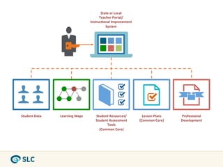 State	
  or	
  Local	
  	
  
                                                   Teacher	
  Portal/	
  
                                             Instruc8onal	
  Improvement	
  
                                                       System	
  




Student	
  Data	
     Learning	
  Maps	
         Student	
  Resources/	
             Lesson	
  Plans	
     Professional	
  
                                                 Student	
  Assessment	
           (Common	
  Core)	
      Development	
  
                                                       Tools	
  
                                                   (Common	
  Core)	
  
 
