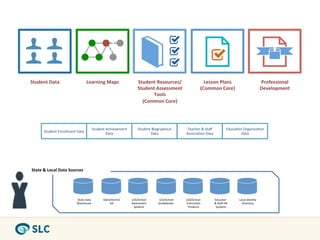 Student	
  Data	
                            Learning	
  Maps	
                          Student	
  Resources/	
                         Lesson	
  Plans	
                                           Professional	
  
                                                                                         Student	
  Assessment	
                       (Common	
  Core)	
                                            Development	
  
                                                                                               Tools	
  
                                                                                           (Common	
  Core)	
  




                                                   Student	
  Achievement	
              Student	
  Biographical	
        Teacher	
  &	
  Staﬀ	
                     Educa0on	
  Organiza0on	
  
         Student	
  Enrollment	
  Data	
  
                                                              Data	
                             Data	
                   Associa0on	
  Data	
                              Data	
  




State	
  &	
  Local	
  Data	
  Sources	
  




                                   State	
  Data	
         State/District	
  	
     LEA/School	
         LEA/School	
     LEA/School	
               Educator	
               Local	
  Iden0ty	
  
                                   Warehouse	
                  SIS	
               Assessment	
         Gradebooks	
     Instruc0on	
               &	
  Staﬀ	
  HR	
          Directory	
  
                                                                                     Systems	
                             Products	
                 Systems	
  
 
