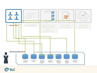 Student	
  Data	
                            Learning	
  Maps	
                      Student	
  Resources/	
                     Lesson	
  Plans	
                                  Professional	
  
                                                                                     Student	
  Assessment	
                   (Common	
  Core)	
                                   Development	
  
                                                                                           Tools	
  
                                                                                       (Common	
  Core)	
  




State	
  &	
  Local	
  Data	
  Sources	
  




                                   State	
  Data	
     State/District	
  	
     LEA/School	
     LEA/School	
     LEA/School	
         Educator	
            Local	
  Iden0ty	
  
                                   Warehouse	
              SIS	
               Assessment	
     Gradebooks	
     Instruc0on	
         &	
  Staﬀ	
  HR	
       Directory	
  
                                                                                 Systems	
                         Products	
           Systems	
  
 