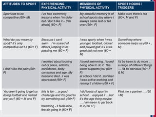 Brunel University London
BC•SHaW
ATTITUDES TO SPORT EXPERIENCING
PHYSICAL ACTIVITY
MEMORIES OF
PHYSICAL ACTIVITY
SPORT HOOKS /
TRIGGERS
Sport has to be
competitive (60+ M)
I’ve had swimming
lessons when I’m older
but I don’t like it – [I’m
afraid] (60+, F)
My dreadful memory is of
school sports day where I
always came last or fell
over (60+, F)
Make sure there’s tea
(60+, M and F)
What do you mean by
sport? it’s only
competitive isn’t it (60+ F)
Because I can’t
swim…I’m scared of
others jumping in or
passing me (60 + F)
I was sporty when I was
younger, football, cricket
and played golf 4 x a wk.
great but not now (60 +
M)
Something where
someone helps us (60 + ,
M)
I don’t like the pain (60+,
F)
I worried about looking
out of place, arthritis,
confidence, body-
conscious and age. My
husband died ..I was
depressed (60+ F)
I loved swimming. I loved
being able to do it. The
water supports you (60+
F)
at school I did it ..but then
I was active working and
raising 3 children (60 + F)
I’d be keen to do more ..
a range of different things
… I’d be nervous (60+ F
& M)
You aren’t going to get us
doing football and netball
are you? (60 + M and F)
this is fun …a good
challenge and it’s good to
try something out. (60+F)
breathing - it feels nice,
the air going in (60+ F)
I did loads of sport in
school …enjoyed it …but
it’s the age thing maybe
….I am keen to get back
to it (60 +F)
Find me a partner … (60
+M)
 