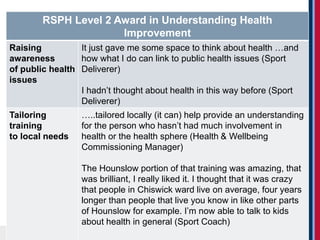 Brunel University London
BC•SHaW
RSPH Level 2 Award in Understanding Health
Improvement
Raising
awareness
of public health
issues
It just gave me some space to think about health …and
how what I do can link to public health issues (Sport
Deliverer)
I hadn’t thought about health in this way before (Sport
Deliverer)
Tailoring
training
to local needs
…..tailored locally (it can) help provide an understanding
for the person who hasn’t had much involvement in
health or the health sphere (Health & Wellbeing
Commissioning Manager)
The Hounslow portion of that training was amazing, that
was brilliant, I really liked it. I thought that it was crazy
that people in Chiswick ward live on average, four years
longer than people that live you know in like other parts
of Hounslow for example. I’m now able to talk to kids
about health in general (Sport Coach)
 