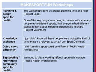 Brunel University London
MAKESPORTFUN Workshops
Planning &
design
sport for
health
The workshops gave us proper planning time and help
(Project Lead)
One of the key things, was being in the mix with so many
people from different sports, that everyone had different
stories to talk about, different experiences to share
(Project Volunteer)
Knowledge
exchange
I just didn’t know all these people were doing this kind of
thing that’s so relevant to what I do (Sport Deliverer)
Doing sport
differently
I didn’t realise sport could be different (Public Health
Professional)
Signposting /
referring to
community
sport for
health
We need to get a working referral approach in place
(Public Health Professional)
 