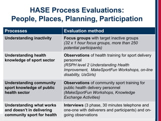 Brunel University London
HASE Process Evaluations:
People, Places, Planning, Participation
Processes Evaluation method
Understanding inactivity Focus groups with target inactive groups
(32 x 1 hour focus groups, more than 250
potential participants)
Understanding health
knowledge of sport sector
Observations of health training for sport delivery
personnel
(RSPH level 2 Understanding Health
Improvement, MakeSportFun Workshops, on-line
disability, UsGirls)
Understanding community
sport knowledge of public
health sector
Observations of community sport training for
public health delivery personnel
(MakeSportFun Workshops, Knowledge
Exchange Activities)
Understanding what works
and doesn’t in delivering
community sport for health
Interviews (3 phase, 30 minutes telephone and
one-one with deliverers and participants) and on-
going observations
 