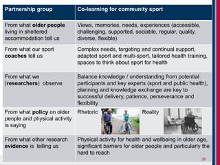 Brunel University London
Partnership group Co-learning for community sport
From what older people
living in sheltered
accommodation tell us
Views, memories, needs, experiences (accessible,
challenging, supported, sociable, regular, quality,
diverse, flexible)
From what our sport
coaches tell us
Complex needs, targeting and continual support,
adapted sport and multi-sport, tailored health training,
spaces to think about sport for health
From what we
(researchers) observe
Balance knowledge / understanding from potential
participants and key experts (sport and public health),
planning and knowledge exchange are key to
successful delivery, patience, perseverance and
flexibility
From what policy on older
people and physical activity
is saying
Rhetoric Reality
From what other research
evidence is telling us
Physical activity for health and wellbeing in older age,
significant barriers for older people and particularly the
hard to reach
26
 