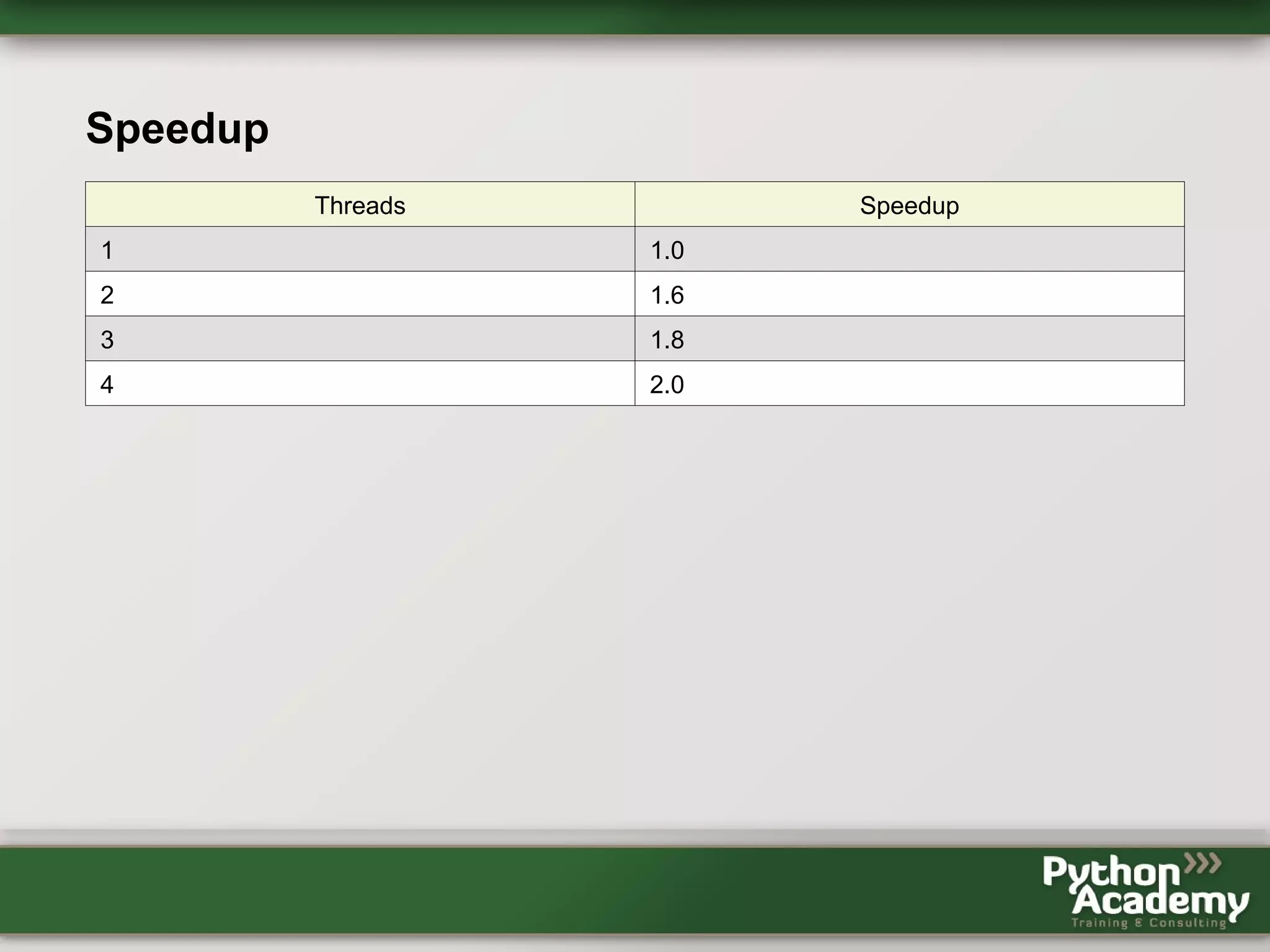 Speedup Threads Speedup 1 1.0 2 1.6 3 1.8 4 2.0 