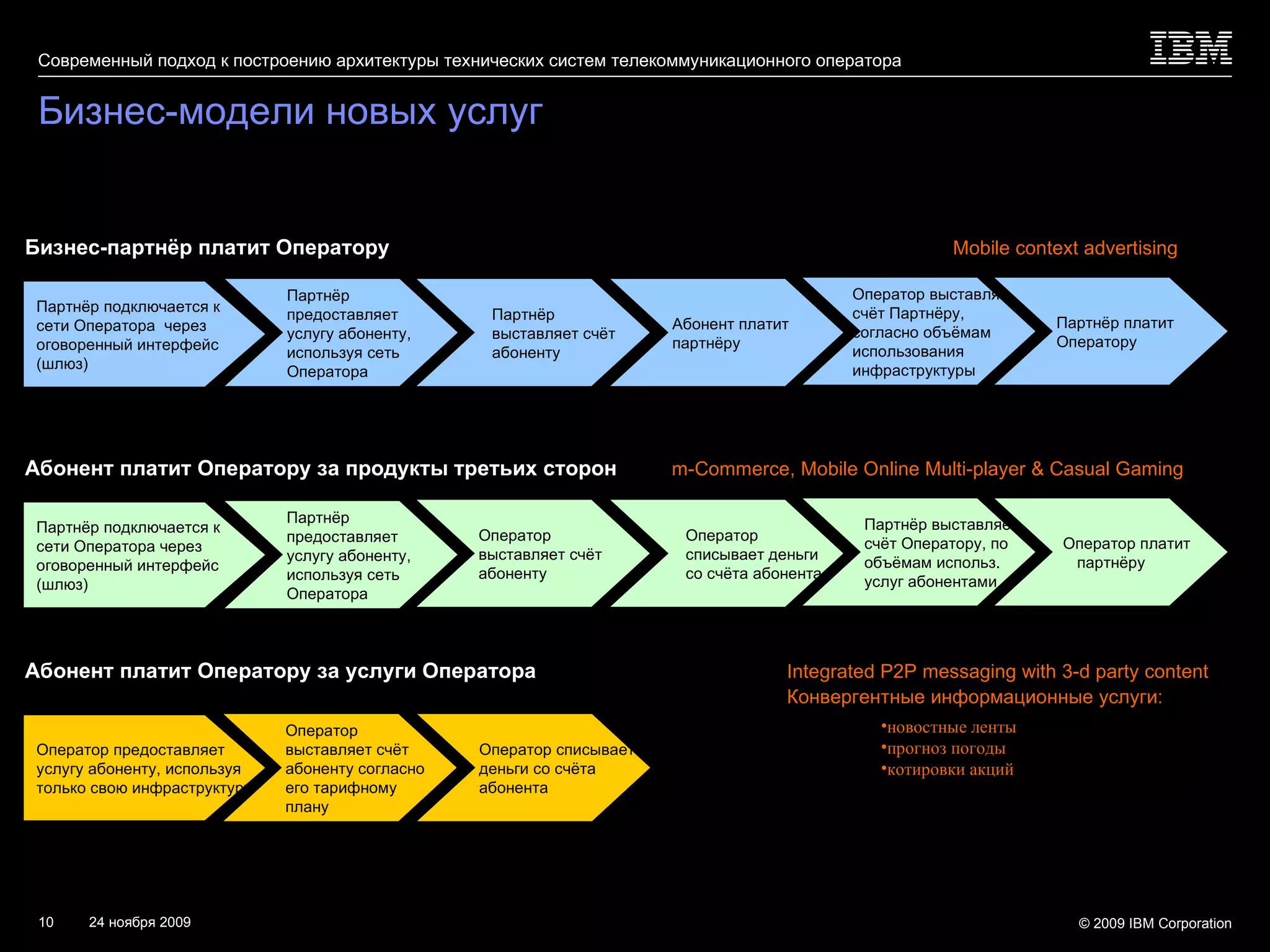Бизнес-модели новых услуг Партнёр подключается к сети Оператора  через оговоренный интерфейс  ( шлюз) Партнёр предоставляет услугу абоненту, используя сеть Оператора Партнёр выставляет счёт абоненту Абонент платит партнёру Оператор выставляет счёт Партнёру, согласно объёмам использования инфраструктуры Партнёр платит Оператору Бизнес-партнёр платит Оператору   Mobile context advertising Оператор предоставляет услугу абоненту, используя только свою инфраструктуру Оператор выставляет счёт абоненту согласно его тарифному плану Оператор списывает деньги со счёта абонента Абонент платит Оператору за услуги Оператора Integrated P2P messaging with 3-d party content Конвергентные информационные услуги:   Партнёр подключается к сети Оператора   через оговоренный интерфейс  ( шлюз) Партнёр предоставляет услугу абоненту, используя сеть Оператора Оператор выставляет счёт абоненту Оператор списывает деньги со счёта абонента Партнёр выставляет счёт Оператору, по объёмам использ. услуг абонентами Оператор платит партнёру Абонент платит Оператору за продукты третьих сторон   m-Commerce, Mobile Online Multi-player & Casual Gaming новостные ленты прогноз погоды котировки акций 