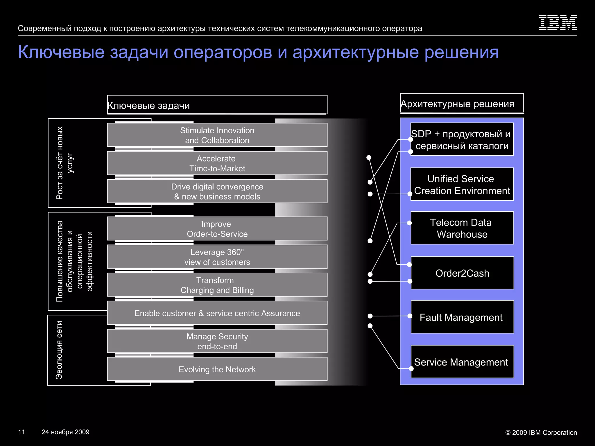 Ключевые задачи операторов и архитектурные решения Повышение качества обслуживания и операционной эффективности Эволюция сети Рост за счёт новых услуг Stimulate Innovation and Collaboration Accelerate  Time-to-Market Drive digital convergence & new business models Improve  Order-to-Service Leverage 360° view of customers Transform  Charging and Billing Enable customer & service centric Assurance Manage Security end-to-end Evolving the Network Ключевые задачи Архитектурные решения Fault Management  Service Management  Order2Cash Telecom Data  Warehouse SDP  + продуктовый и  сервисный каталоги Unified Service  Creation Environment 