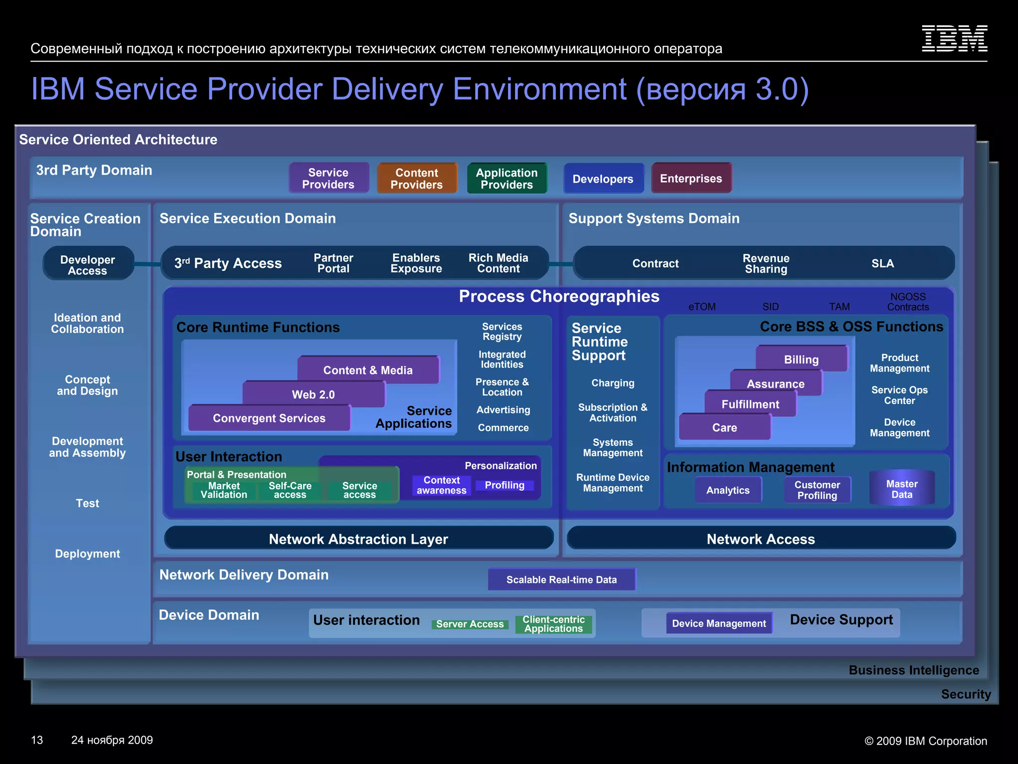 IBM Service Provider Delivery Environment  (версия  3.0 ) Security Business Intelligence Support Systems Domain Service Execution Domain User Interaction Service Oriented Architecture Service Creation Domain Concept and Design Development and Assembly Test Deployment Ideation and Collaboration Developer Access 3rd Party Domain Network Delivery Domain Device Domain User interaction Client-centric Applications Server Access 3 rd  Party Access Network Abstraction Layer Enablers Exposure Partner Portal Rich Media Content Revenue Sharing SLA NGOSS Contracts eTOM SID TAM Information Management Master Data Analytics Core BSS & OSS Functions Billing Assurance Fulfillment Care Customer Profiling Network Access Contract Personalization Portal & Presentation Service access Self-Care access Context awareness Market Validation Profiling Product Management Service Ops Center Device Management Scalable Real-time Data Device Support Device Management Process   Choreographies Core Runtime Functions Services Registry Presence & Location Commerce Service Applications Content & Media Web 2.0 Convergent Services Integrated Identities Advertising Service Runtime Support Systems Management Runtime Device Management Subscription & Activation Charging Service Providers Developers Content Providers Application Providers Enterprises 