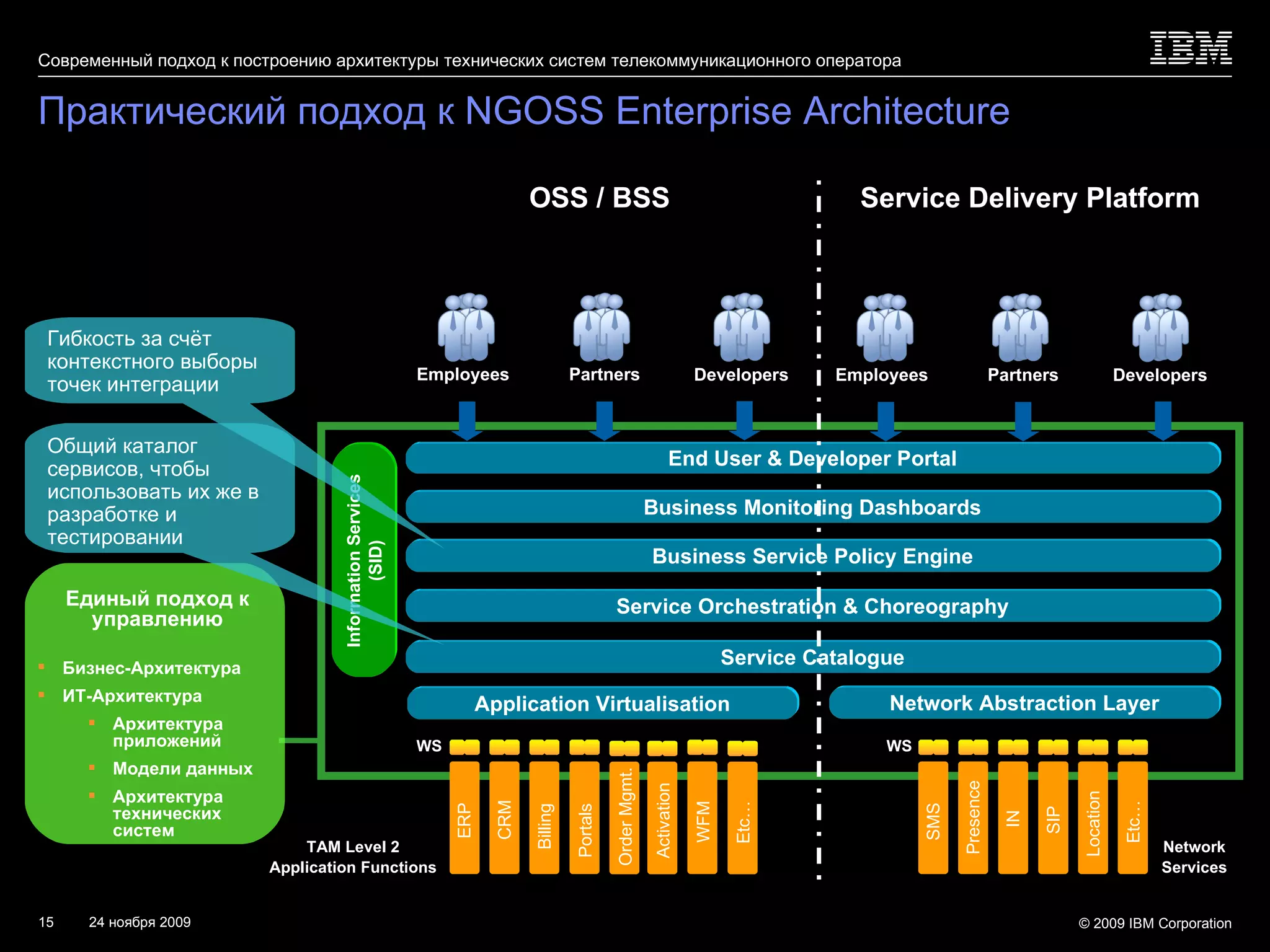 Практический подход к  NGOSS Enterprise Architecture SMS IN SIP Presence Location Network Abstraction Layer Service Catalogue Service Orchestration & Choreography Business Service Policy Engine End User & Developer Portal ERP Billing Portals CRM WFM Etc… Order Mgmt. Activation Etc… TAM Level 2 Application Functions Единый подход к управлению Бизнес-Архитектура ИТ-Архитектура Архитектура приложений  Модели данных Архитектура технических систем WS WS Business Monitoring Dashboards Network Services Information Services (SID) Общий каталог сервисов, чтобы использовать их же в разработке и тестировании  Гибкость за счёт контекстного выборы точек интеграции Application Virtualisation Employees Partners Developers OSS / BSS Service Delivery Platform Employees Partners Developers 