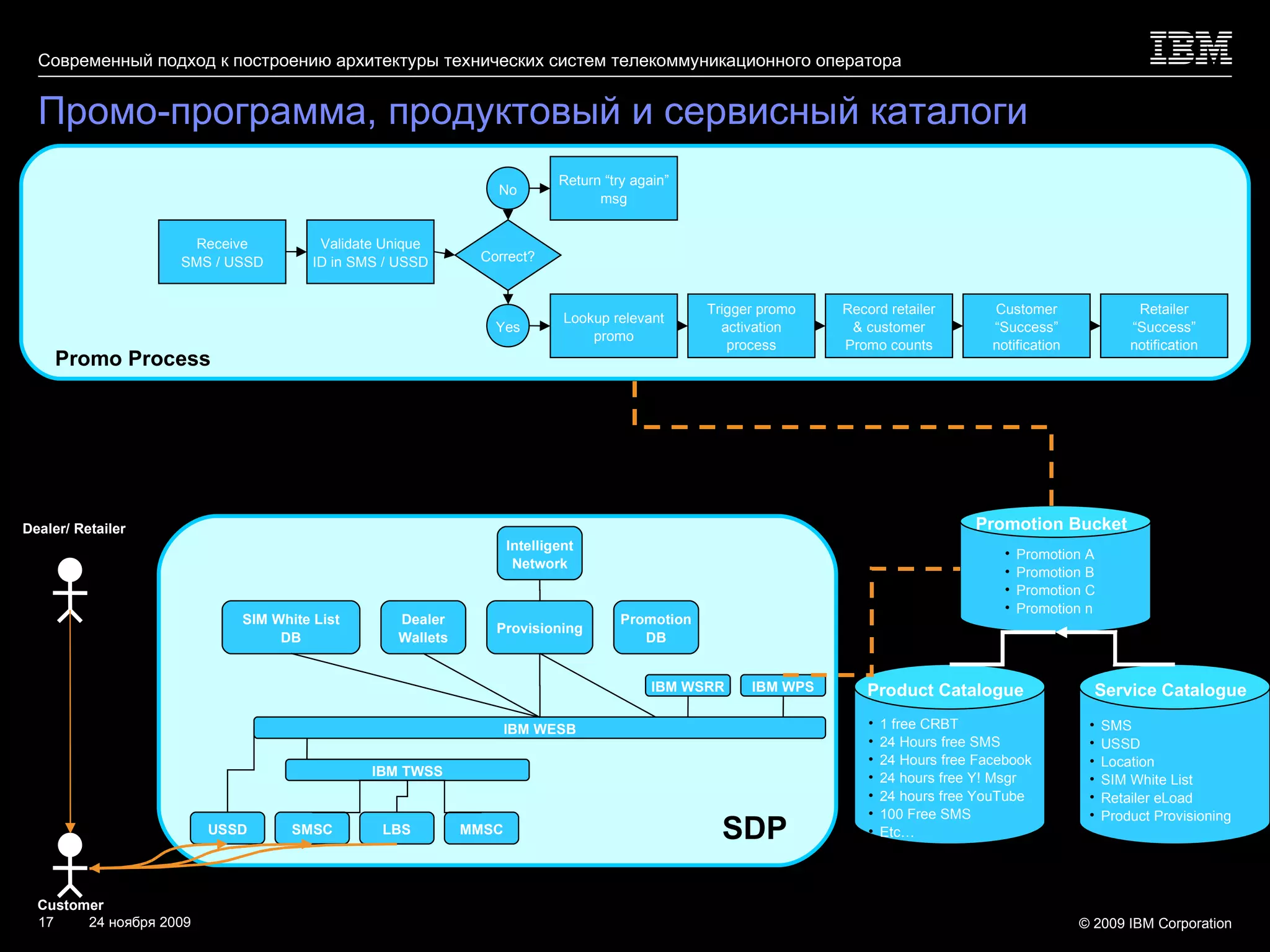 Промо-программа, продуктовый и сервисный каталоги 1 free CRBT 24 Hours free SMS 24 Hours free Facebook 24 hours free Y! Msgr 24 hours free YouTube 100 Free SMS Etc… Product Catalogue Service Catalogue Promotion Bucket Promotion A Promotion B Promotion C Promotion n Receive SMS / USSD Validate Unique ID in SMS / USSD Trigger promo activation process Correct? Yes No Return “try again” msg Lookup relevant promo SMS USSD Location SIM White List Retailer eLoad Product Provisioning Customer “ Success” notification Record retailer & customer Promo counts Retailer “ Success” notification SMSC Dealer Wallets SIM White List DB Provisioning Intelligent Network IBM TWSS SDP IBM WESB IBM WPS IBM WSRR USSD LBS MMSC Promotion DB Promo Process Dealer/   Retailer Customer 