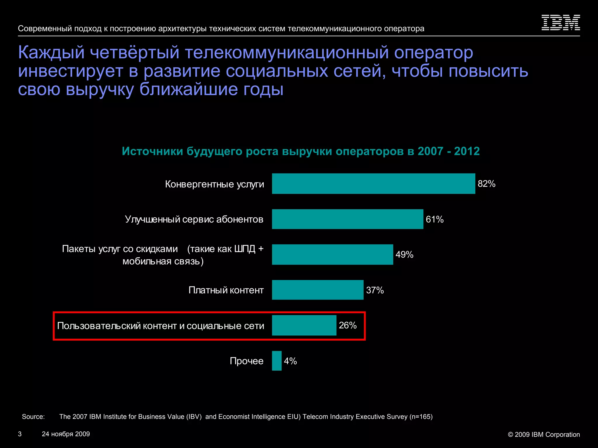 Каждый четвёртый телекоммуникационный оператор инвестирует в развитие социальных сетей, чтобы повысить свою выручку ближайшие годы Источники будущего роста выручки операторов в  2007 - 2012 Source:  The 2007 IBM Institute for Business Value (IBV)  and Economist Intelligence EIU) Telecom Industry Executive Survey (n=165) 