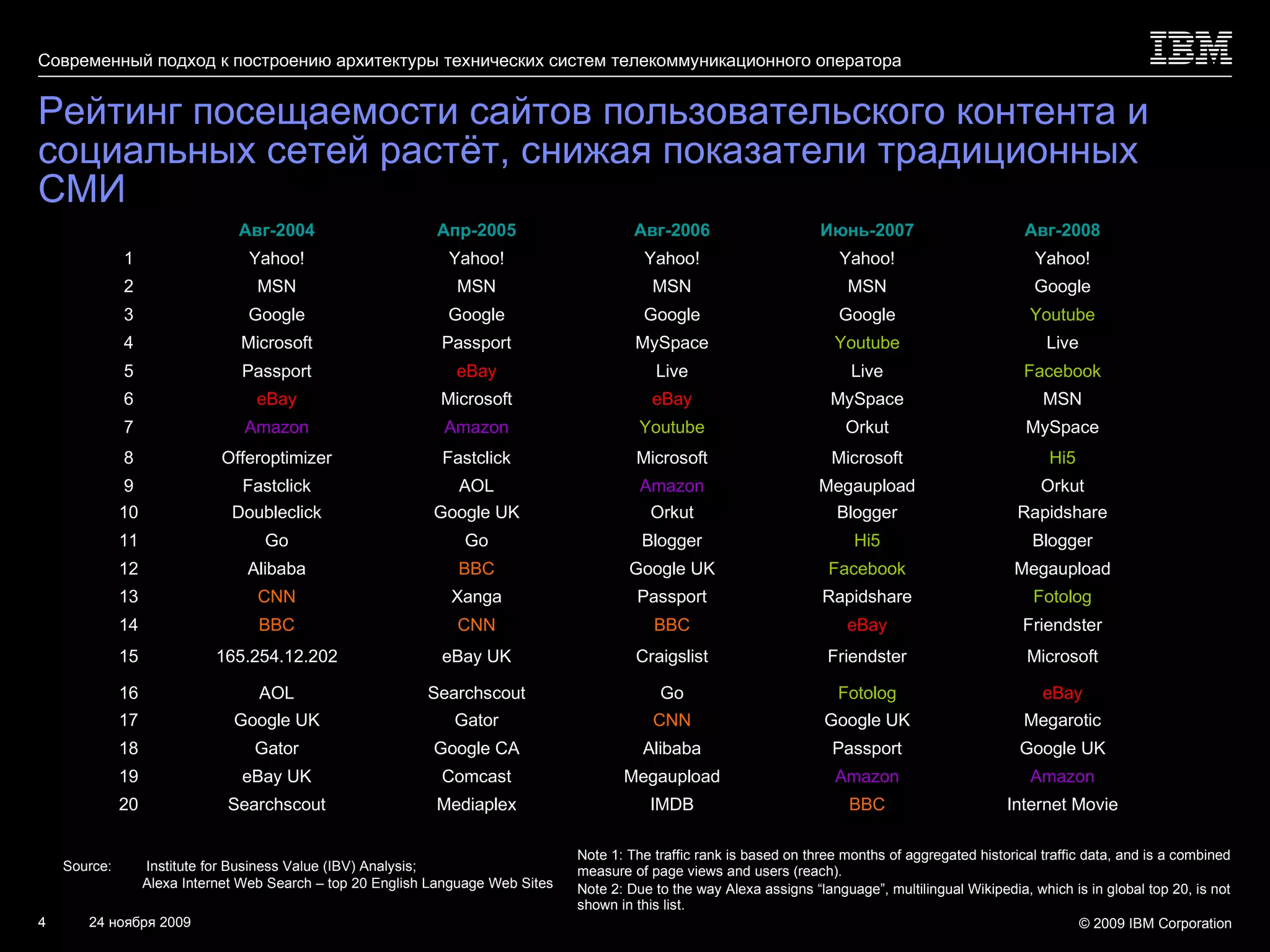 Рейтинг посещаемости сайтов пользовательского контента и социальных сетей растёт, снижая показатели традиционных СМИ Source:   Institute for Business Value (IBV) Analysis;  Alexa Internet Web Search – top 20 English Language Web Sites Note 1:  The traffic rank is based on three months of aggregated historical traffic data, and is a combined measure of page views and users (reach).  Note 2:  Due to the way Alexa assigns “language”, multilingual Wikipedia, which is in global top 20, is not shown in this list. Internet Movie BBC IMDB Mediaplex Searchscout 20 Amazon Amazon Megaupload Comcast eBay UK 19 Google UK Passport Alibaba Google CA Gator 18 Megarotic Google UK CNN Gator Google UK 17 eBay Fotolog Go Searchscout AOL 16 Microsoft Friendster Craigslist eBay UK 165.254.12.202 15 Friendster eBay BBC CNN BBC 14 Fotolog Rapidshare Passport Xanga CNN 13 Megaupload Facebook Google UK BBC Alibaba 12 Blogger Hi5 Blogger Go Go 11 Rapidshare Blogger Orkut Google UK Doubleclick 10 Orkut Megaupload Amazon AOL Fastclick 9 Hi5 Microsoft Microsoft Fastclick Offeroptimizer 8 MySpace Orkut Youtube Amazon Amazon 7 MSN MySpace eBay Microsoft eBay 6 Facebook Live Live eBay Passport 5 Live Youtube MySpace Passport Microsoft 4 Youtube Google Google Google Google 3 Google MSN MSN MSN MSN 2 Yahoo! Yahoo! Yahoo! Yahoo! Yahoo! 1 Авг - 20 08 Июнь - 20 07 Авг - 20 06 Апр - 20 05 Авг - 20 04 