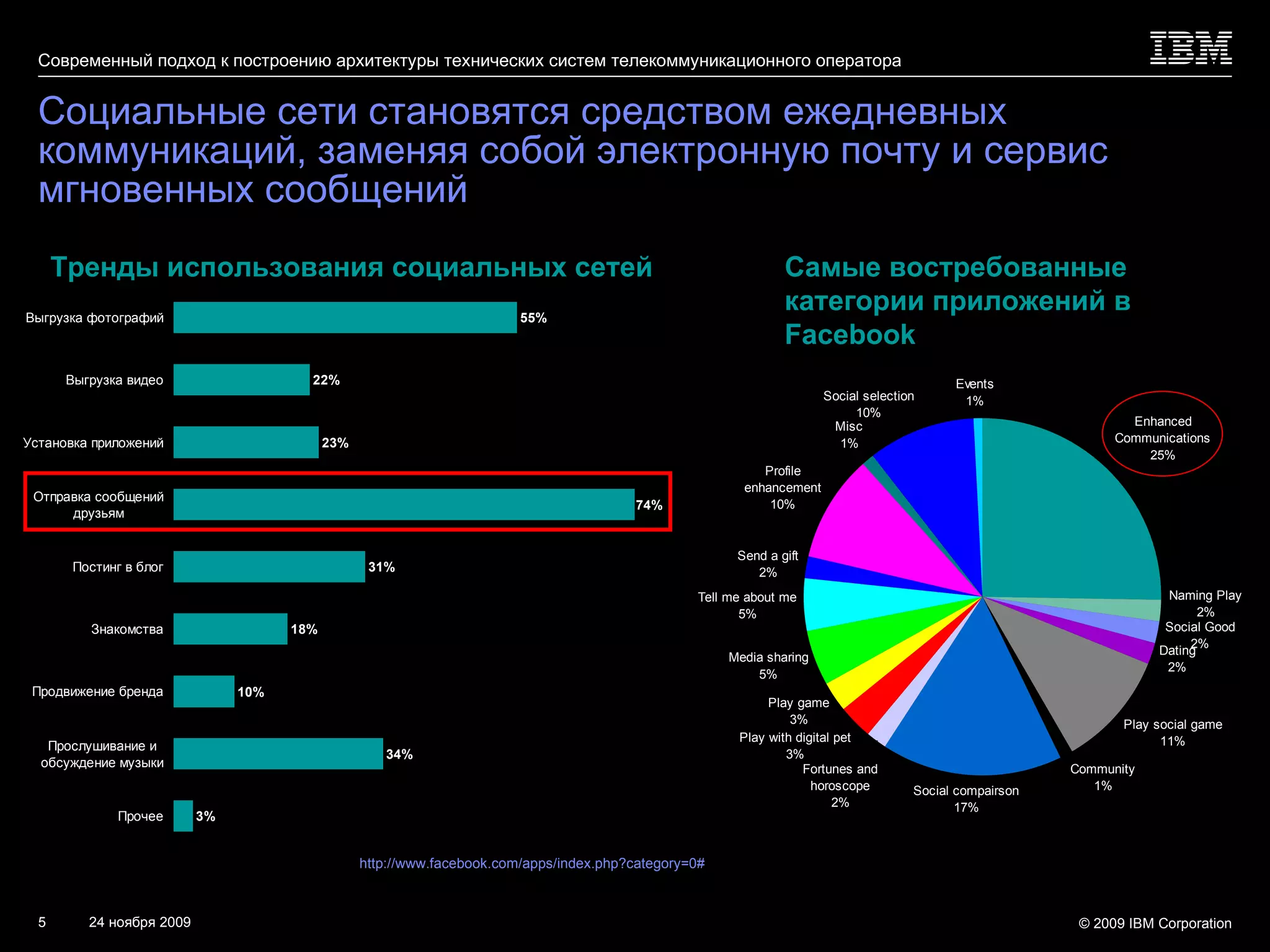 Социальные сети становятся средством ежедневных коммуникаций, заменяя собой электронную почту и сервис мгновенных сообщений Самые востребованные  категории приложений   в  Facebook Source : (April 2008) Facebook Application Directory  http://www.facebook.com/apps/index.php?category=0# , Tim O’Reilly and the O’Reilly Radar Team with Niall Kennedy  and Dave McClure (October 2007), “TheFacebook Application  Platform”, O’Reilly;  Shelly D. Farnham, Ph.D (March 2008), “The Facebook Application Ecosystem: Why Some Thrive--and Most Don't “; Tom Smith (2008), “Power to the people – Social media Tracker Wave 3”, Universal McCann Тренды использования социальных сетей 