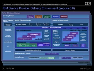 IBM Service Provider Delivery Environment  (версия  3.0 ) Security Business Intelligence Support Systems Domain Service Execution Domain User Interaction Service Oriented Architecture Service Creation Domain Concept and Design Development and Assembly Test Deployment Ideation and Collaboration Developer Access 3rd Party Domain Network Delivery Domain Device Domain User interaction Client-centric Applications Server Access 3 rd  Party Access Network Abstraction Layer Enablers Exposure Partner Portal Rich Media Content Revenue Sharing SLA NGOSS Contracts eTOM SID TAM Information Management Master Data Analytics Core BSS & OSS Functions Billing Assurance Fulfillment Care Customer Profiling Network Access Contract Personalization Portal & Presentation Service access Self-Care access Context awareness Market Validation Profiling Product Management Service Ops Center Device Management Scalable Real-time Data Device Support Device Management Process   Choreographies Core Runtime Functions Services Registry Presence & Location Commerce Service Applications Content & Media Web 2.0 Convergent Services Integrated Identities Advertising Service Runtime Support Systems Management Runtime Device Management Subscription & Activation Charging Service Providers Developers Content Providers Application Providers Enterprises 