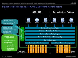 Практический подход к  NGOSS Enterprise Architecture SMS IN SIP Presence Location Network Abstraction Layer Service Catalogue Service Orchestration & Choreography Business Service Policy Engine End User & Developer Portal ERP Billing Portals CRM WFM Etc… Order Mgmt. Activation Etc… TAM Level 2 Application Functions Единый подход к управлению Бизнес-Архитектура ИТ-Архитектура Архитектура приложений  Модели данных Архитектура технических систем WS WS Business Monitoring Dashboards Network Services Information Services (SID) Общий каталог сервисов, чтобы использовать их же в разработке и тестировании  Гибкость за счёт контекстного выборы точек интеграции Application Virtualisation Employees Partners Developers OSS / BSS Service Delivery Platform Employees Partners Developers 