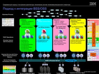 Подход к интеграции BSS/OSS TOCP Operations (Provides Telecom SOA Architecture) TAM (Level 2) Service Configuration Mgmt. e.g. Service Activation activateService configureService provisionService receiveStatusNotification executeBuildPlan receiveBuildPlanStatus executeBuildJob receiveBuildJobStatus ESB & Process Server Business Process e.g. Billing Activation activateBillingAccount closeBillingAccount Customer Billing Mgmt. Business Services with Policy-Based Dynamic End-Point Selection Trouble Ticketing e.g. Trouble Ticket Info. Management getOpenTroubleTickets findTroubleTicket getTroubleReportHistory queryTroubleTicket e.g. Product Inventory Inquiry retrieveProductConfiguration getProductProperties retrieveProductAtSite Customer Information Mgmt. Operations Support & Readiness Manage Product Offering Inventory Assurance T&M Svc. Platform T&M Svc. Quality Performance Resolution Etc. Billing Manage Customer Billing Fulfilment Implement, Configure & Activate Service Recover Service Business Information SID eTOM (eTOM L3 consumes TOCP operations) Service Choreography, Orchestration & Integration Policy Policy Policy Policy 