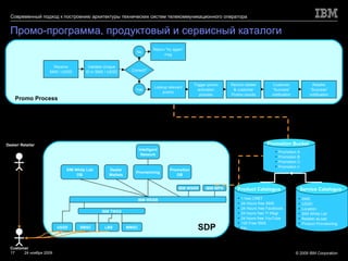 Промо-программа, продуктовый и сервисный каталоги 1 free CRBT 24 Hours free SMS 24 Hours free Facebook 24 hours free Y! Msgr 24 hours free YouTube 100 Free SMS Etc… Product Catalogue Service Catalogue Promotion Bucket Promotion A Promotion B Promotion C Promotion n Receive SMS / USSD Validate Unique ID in SMS / USSD Trigger promo activation process Correct? Yes No Return “try again” msg Lookup relevant promo SMS USSD Location SIM White List Retailer eLoad Product Provisioning Customer “ Success” notification Record retailer & customer Promo counts Retailer “ Success” notification SMSC Dealer Wallets SIM White List DB Provisioning Intelligent Network IBM TWSS SDP IBM WESB IBM WPS IBM WSRR USSD LBS MMSC Promotion DB Promo Process Dealer/   Retailer Customer 